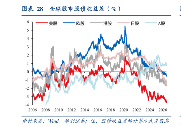 想问下各位网友全球股市股债收益差（%）