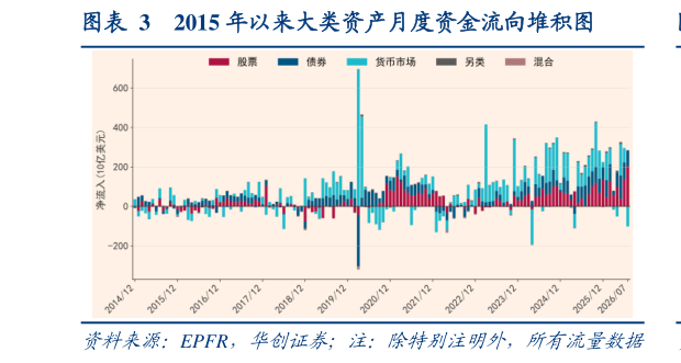 请问一下2015 年以来大类资产月度资金流向堆积图