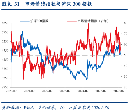 谁能回答市场情绪指数与沪深 300 指数