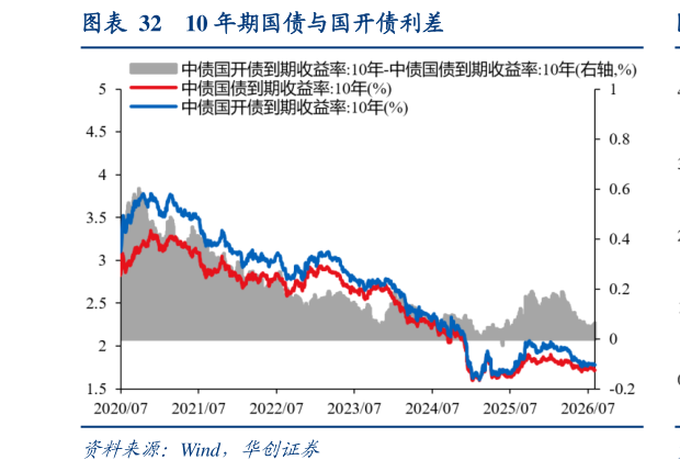 谁能回答10 年期国债与国开债利差