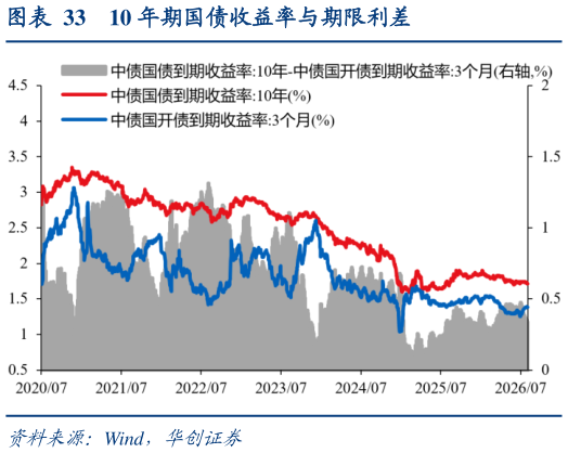 如何了解10 年期国债收益率与期限利差