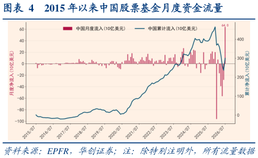 一起讨论下2015 年以来中国股票基金月度资金流量