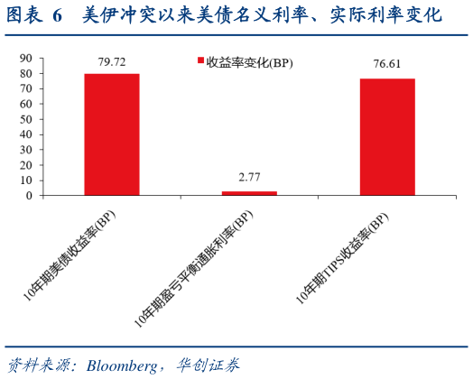 我想了解一下美伊冲突以来美债名义利率、实际利率变化
