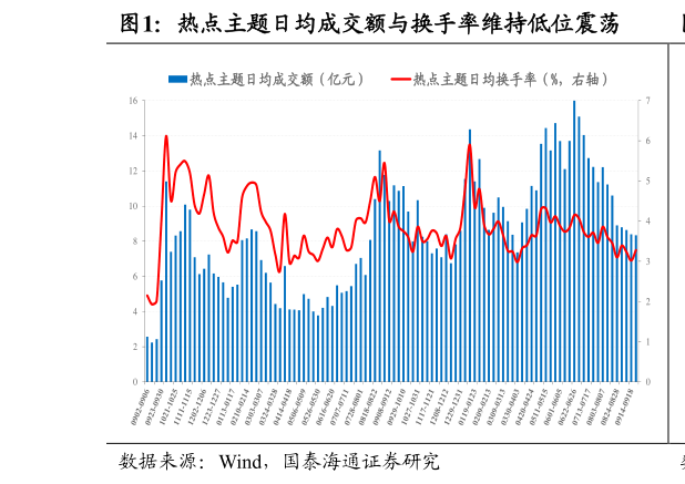 如何了解热点主题日均成交额与换手率维持低位震荡