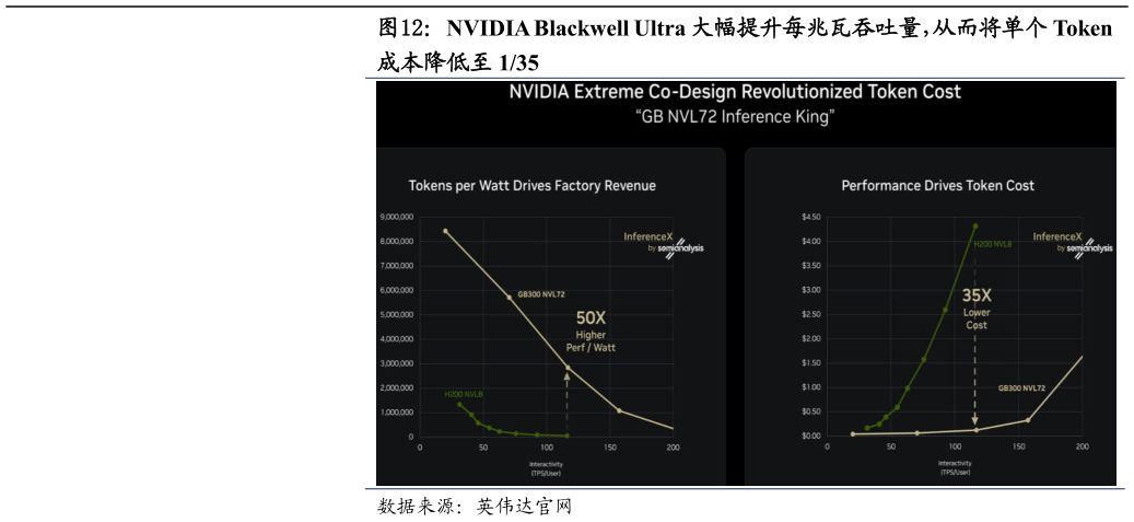 如何解释NVIDIA Blackwell Ultra 大幅提升每兆瓦吞吐量，从而将单个 Token