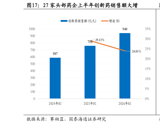 怎样理解27 家头部药企上半年创新药销售额大增