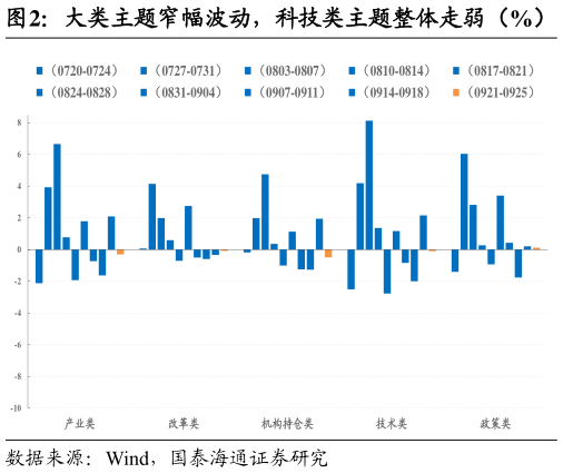 请问一下大类主题窄幅波动，科技类主题整体走弱（%）
