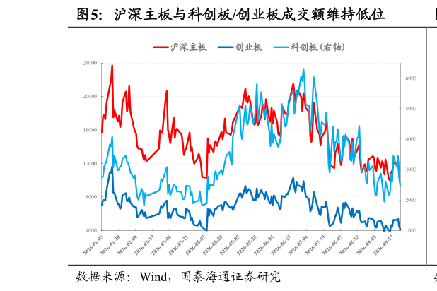 如何看待沪深主板与科创板创业板成交额维持低位