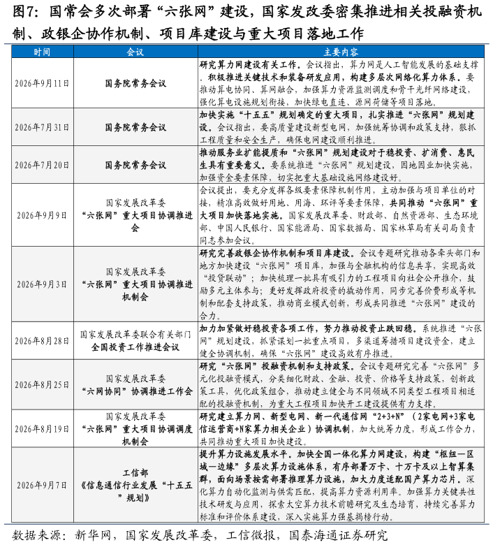 谁知道国常会多次部署“六张网”建设，国家发改委密集推进相关投融资机