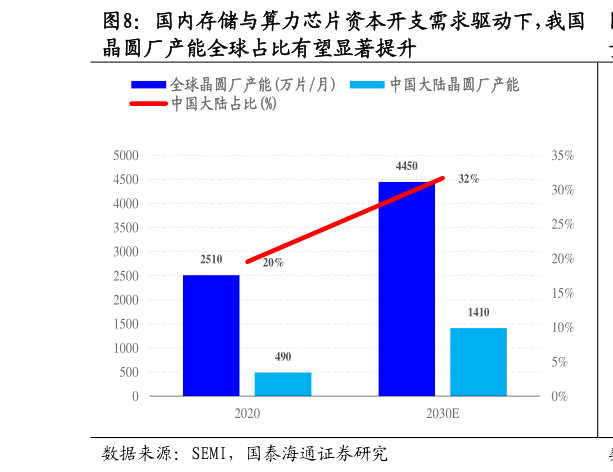 如何才能国内存储与算力芯片资本开支需求驱动下，我国