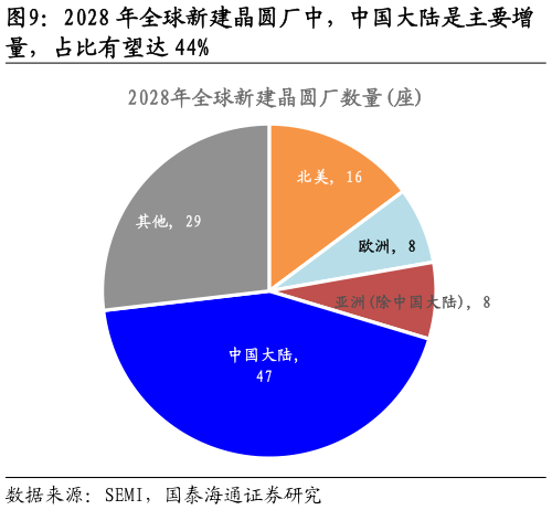 请问一下2028 年全球新建晶圆厂中，中国大陆是主要增