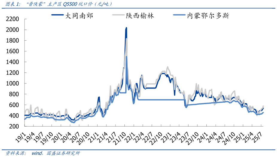 我想了解一下“晋陕蒙”主产区Q5500坑口价（元吨）