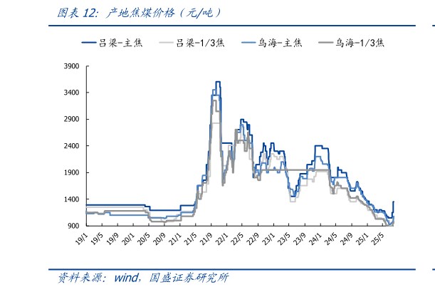 我想了解一下产地焦煤价格（元吨）