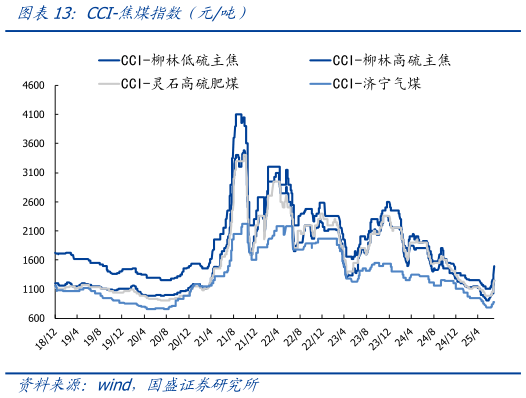 如何解释CCI-焦煤指数（元吨）