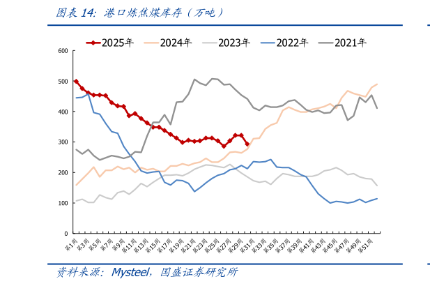 如何看待港口炼焦煤库存（万吨）