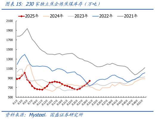 你知道230家独立焦企炼焦煤库存（万吨）
