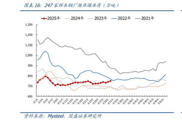 咨询大家247家样本钢厂炼焦煤库存（万吨）