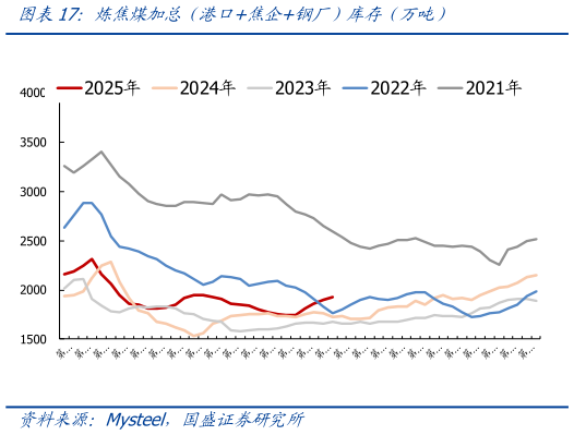 如何了解炼焦煤加总（港口焦企钢厂）库存（万吨）