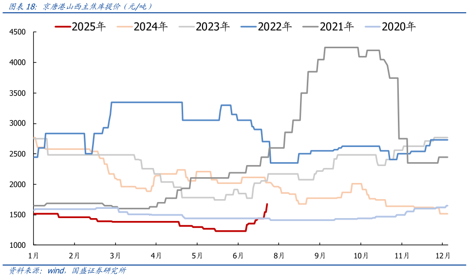 一起讨论下京唐港山西主焦库提价（元吨）