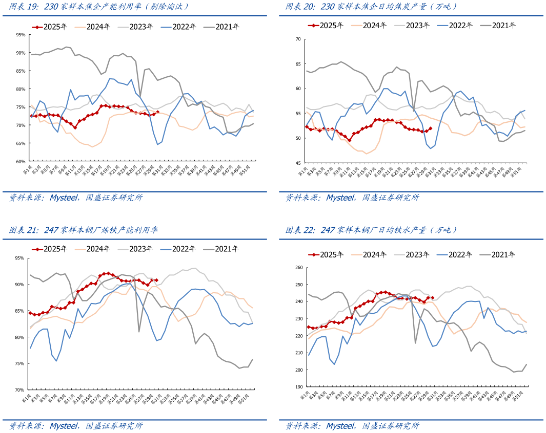 如何了解230家样本焦企产能利用率（剔除淘汰）230家样本焦企日均焦炭产量（万吨）