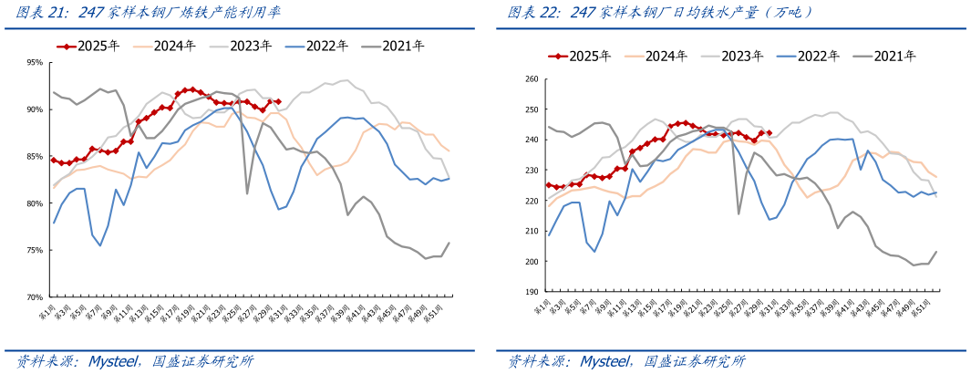 谁能回答247家样本钢厂炼铁产能利用率247家样本钢厂日均铁水产量（万吨）