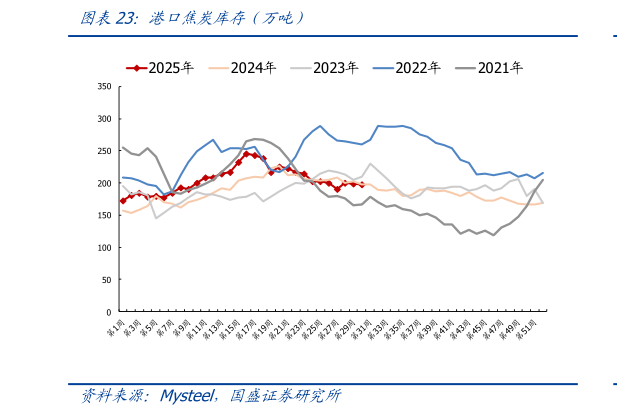 一起讨论下港口焦炭库存（万吨）