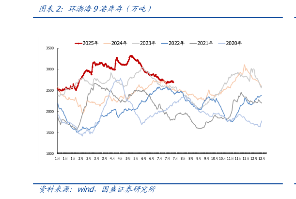 如何才能环渤海9港库存（万吨）