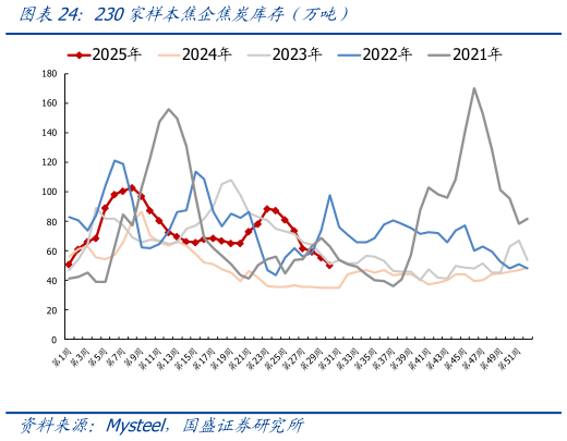 你知道230家样本焦企焦炭库存（万吨）