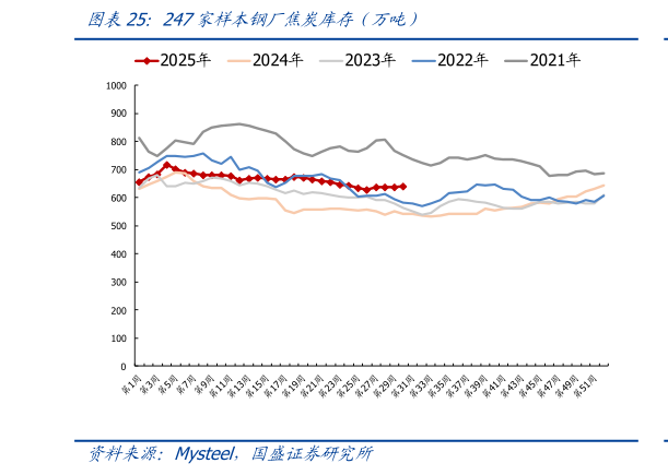 如何看待247家样本钢厂焦炭库存（万吨）