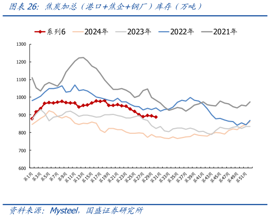 请问一下焦炭加总（港口焦企钢厂）库存（万吨）
