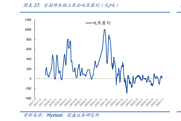 你知道全国样本独立焦企吨焦盈利（元吨）