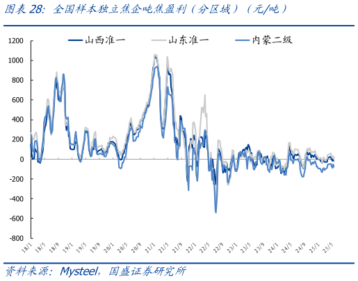 如何才能全国样本独立焦企吨焦盈利（分区域）（元吨）