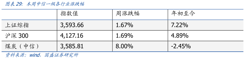 想问下各位网友图表  ：本周中信一级各行业涨跌幅