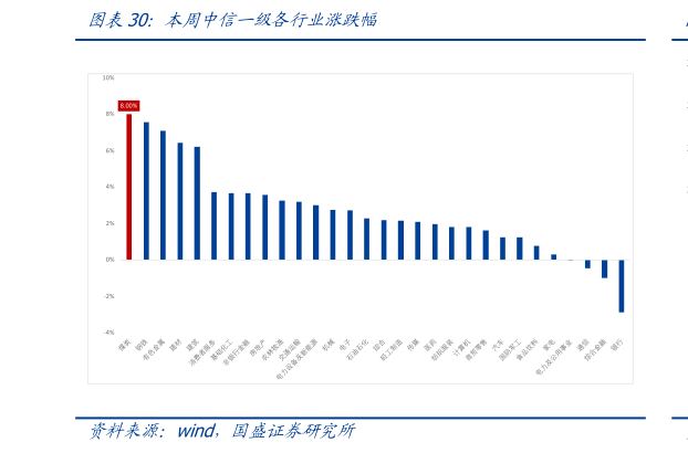想关注一下本周中信一级各行业涨跌幅