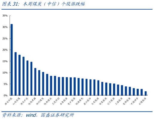 我想了解一下本周煤炭（中信）个股涨跌幅