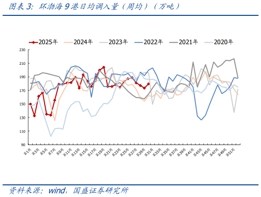 如何解释环渤海9港日均调入量（周均）（万吨）