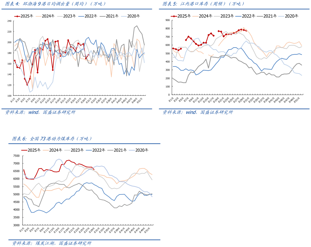 如何了解环渤海9港日均调出量（周均）（万吨）江内港口库存（周频）（万吨）