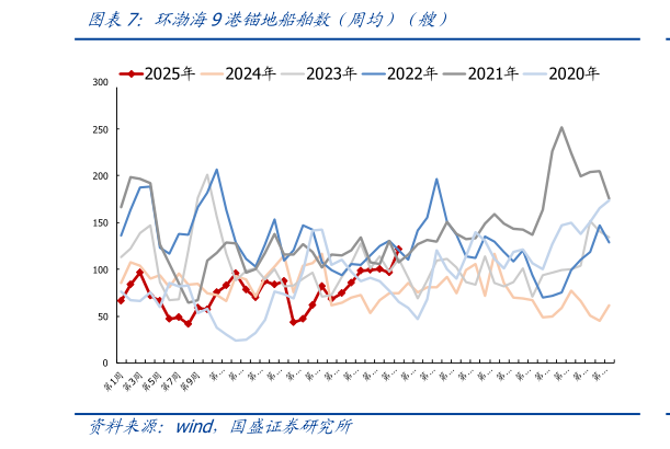 请问一下环渤海9港锚地船舶数（周均）（艘）