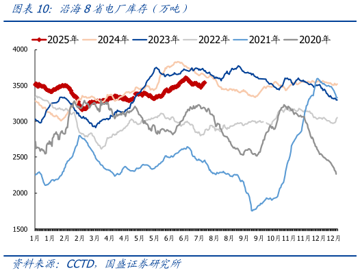 各位网友请教一下沿海8省电厂库存（万吨）