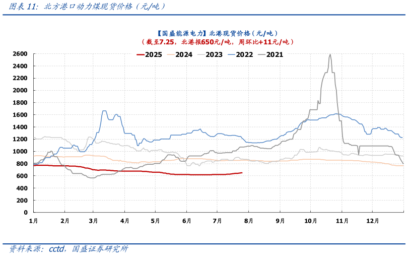 如何了解北方港口动力煤现货价格（元吨）