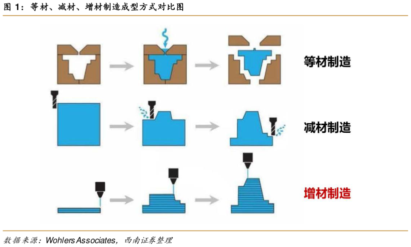 想问下各位网友等材、减材、增材制造成型方式对比图