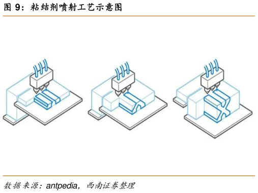 请问一下粘结剂喷射工艺示意图
