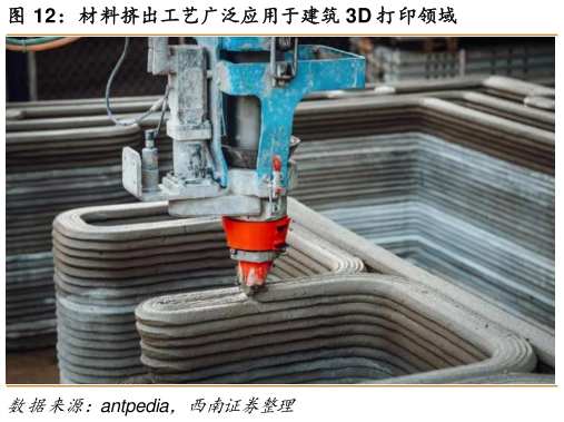 你知道材料挤出工艺广泛应用于建筑 3D 打印领域