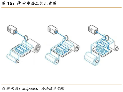 你知道薄材叠层工艺示意图