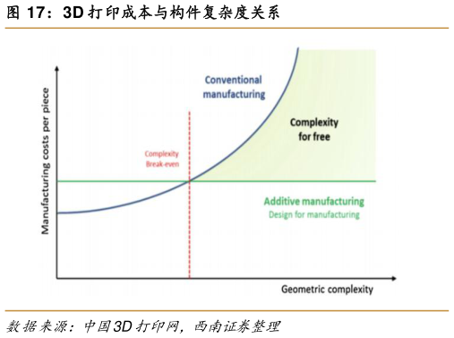 谁能回答3D 打印成本与构件复杂度关系