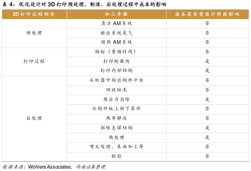 怎样理解优化设计对 3D 打印预处理、制造、后处理过程中成本的影响