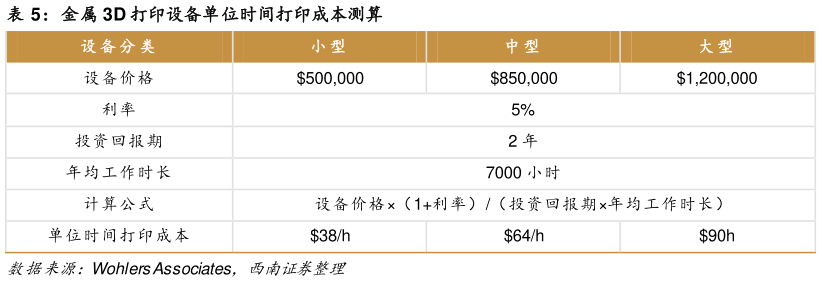 如何看待金属 3D 打印设备单位时间打印成本测算
