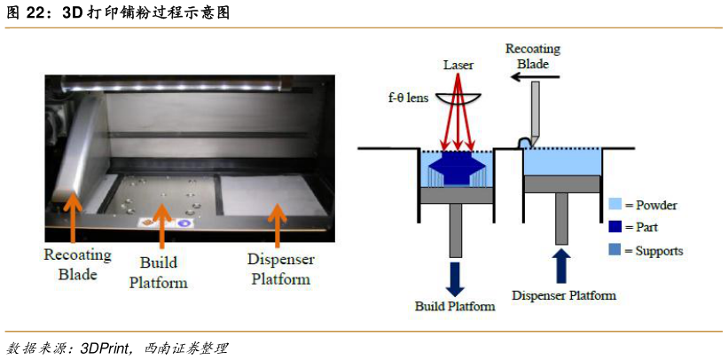 咨询大家3D 打印铺粉过程示意图