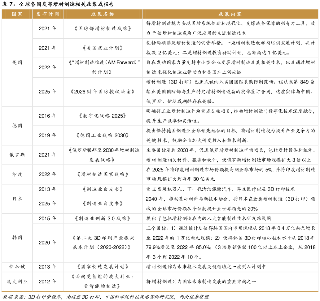 一起讨论下全球各国发布增材制造相关政策或报告