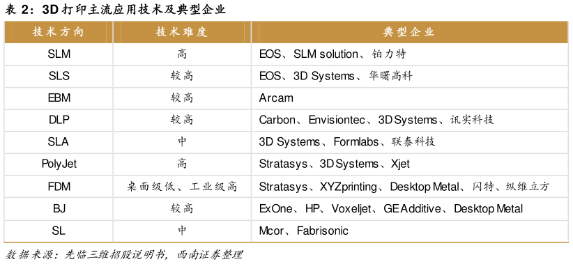 如何了解3D 打印主流应用技术及典型企业